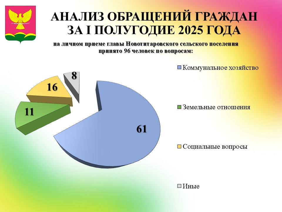 Обращения анализ